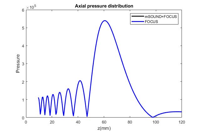 Axial pressure field of the bowl transducer