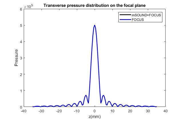 Transverse pressure field of the bowl transducer