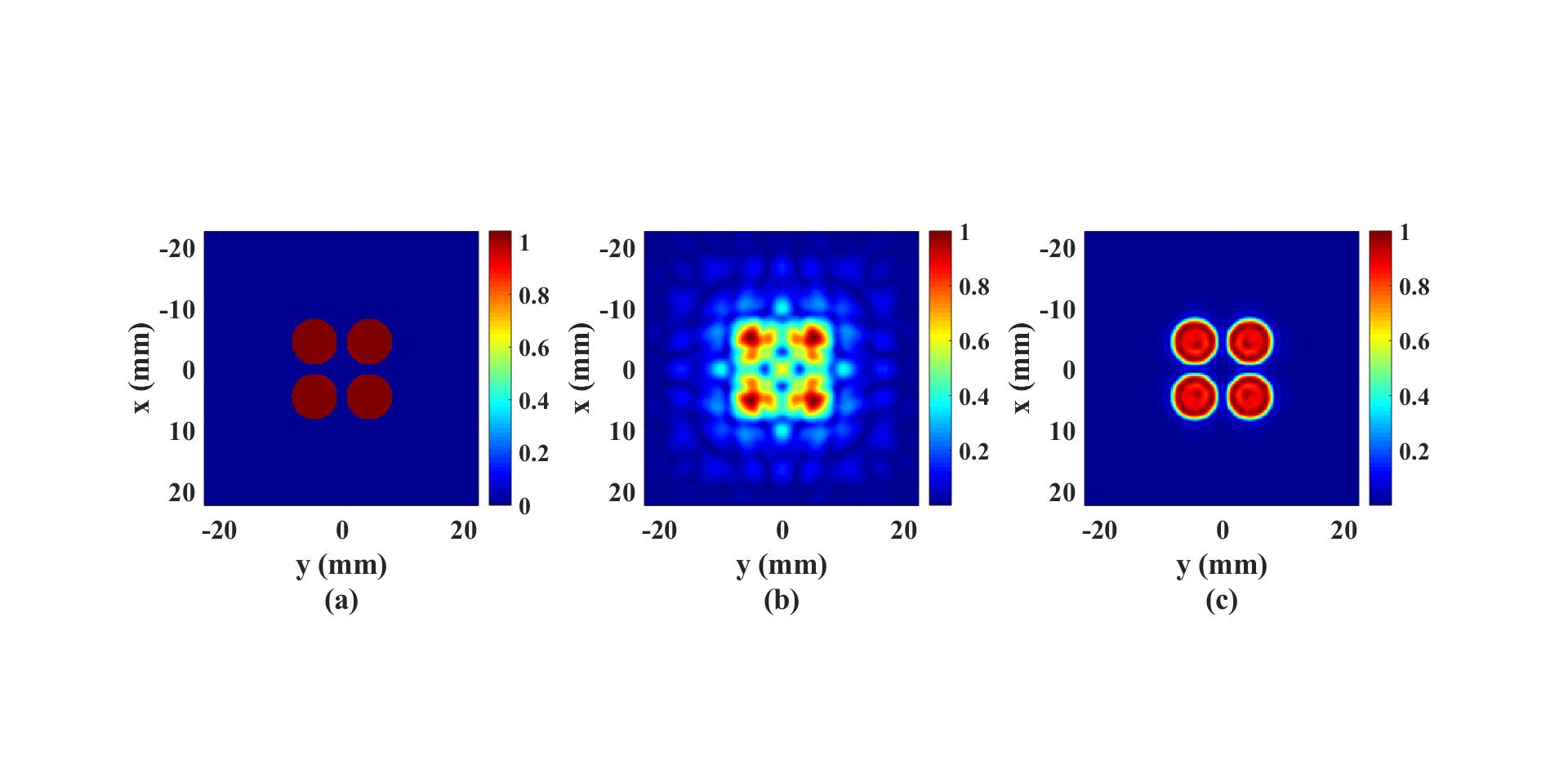 (a) ground-truth source distribution, 
(b) pressure distribution at the xy plane 21 mm away from the source plane
and (c) the reconstructed source pressure distribution