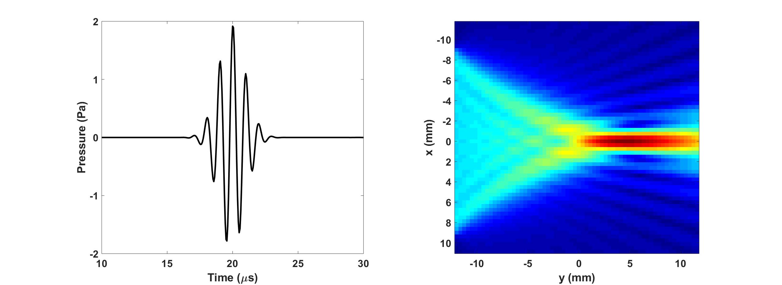 (a) Time-domain singal recorded at the transducer focus                                                    (b) Fundamental pressure distribution through the sensor mask