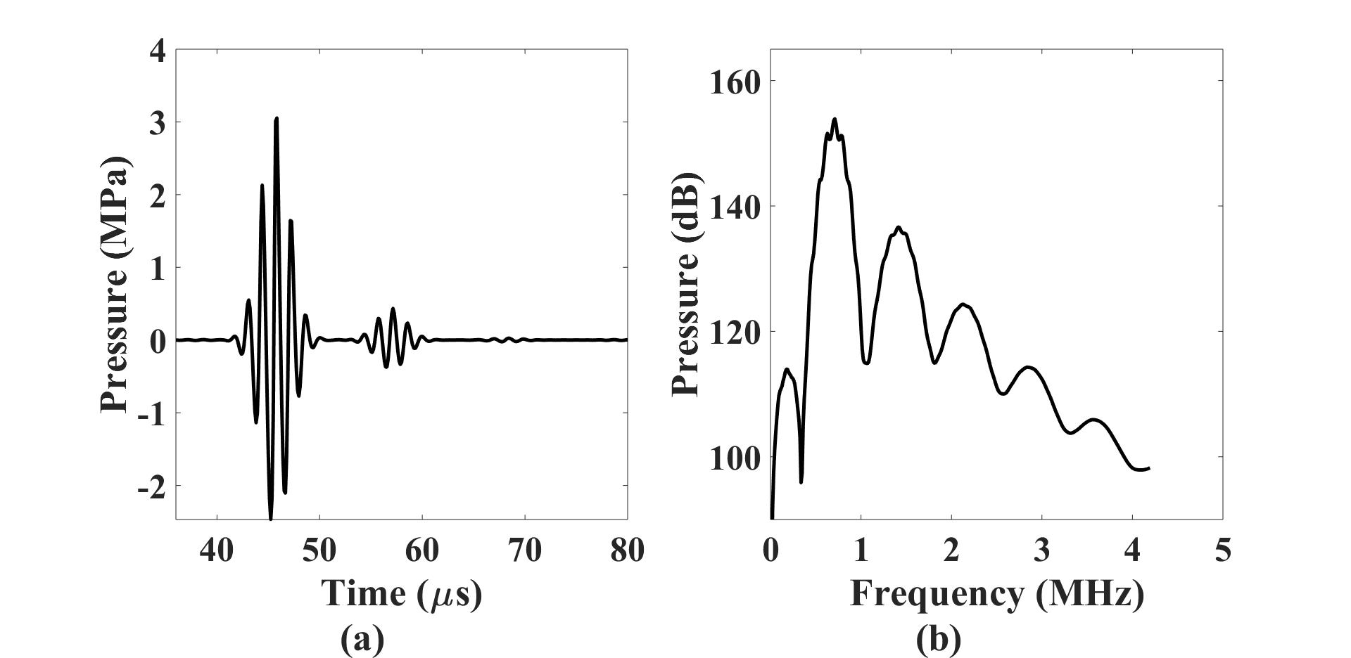 (a) time-domain and (b) frequency-domain signal at the transducer focus