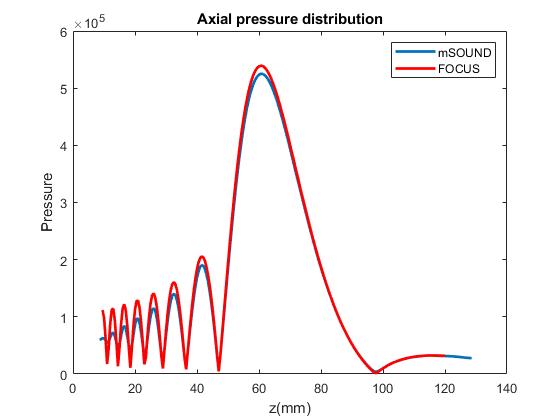 comparison between mSOUND and FOCUS