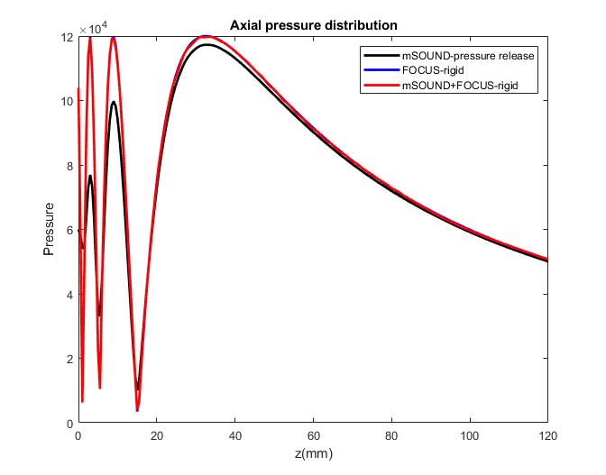 Axial pressure field of the flat transducer