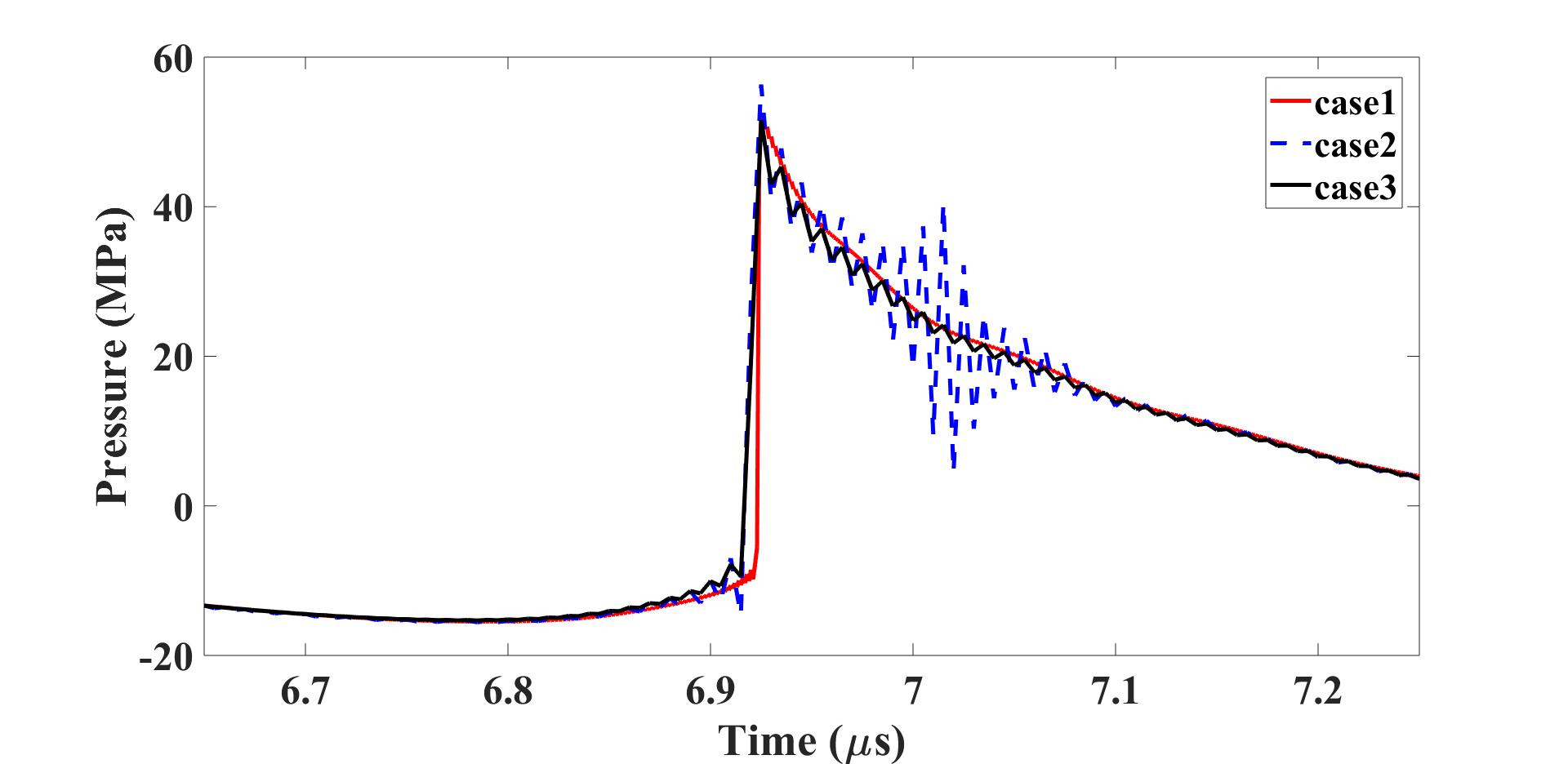 time-domain results